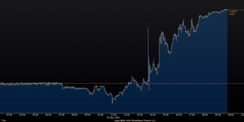 Wykres tickowy EUR/PLN <span> Źródło: Bloomberg <span>