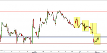 Wykres godzinowy CFD na ropę WTI <span> Źródło: TMS Direct <span>