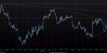 Wykres godzinowy EUR/USD. Źródło: Bloomberg