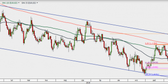 EUR/USD - wykres 1D; Źródło: TMSDirect