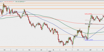 GBP/USD - wykres 1D; Źródło: TMSDirect