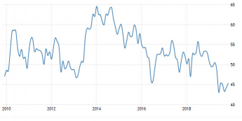 PMI dla brytyjskiego sektora budowlanego; Źródło: Trading Economics