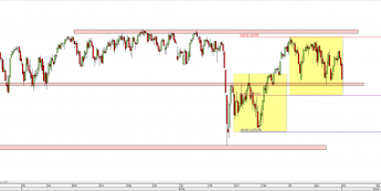 Wykres dzienny CFD na S&P 500 <span> Źródło: TMS Direct <span>