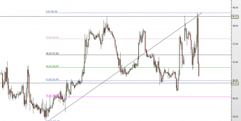 Wykres godzinowy ropy WTI <span>Źródło: TMS Direct<span>