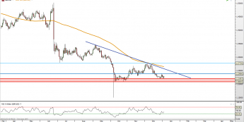 GBP/USD: apetyt na wybicie