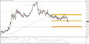 Wykres 4-godzinowy kursu EUR/PLN <span> Źródło: TMS Trader <span>