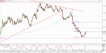 Wykres dzienny kursu XAU/USD <span> Źródło: TMS Direct <span>