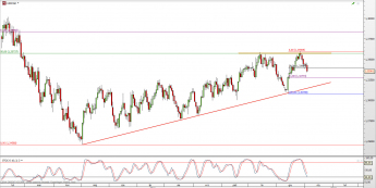 Wykres dzienny kursu USD/CAD <span> Źródło: TMS Direct <span>