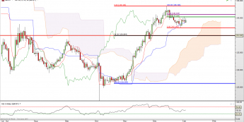 GBP/JPY: niedźwiedzie nastroje Ichimoku