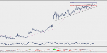 Wykres dzienny EUR/CHF; Źródło: TMS Connect