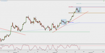Wykres 4-godzinowy EUR/USD; Źródło: TMS Direct