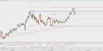 Wykres 4-godzinowy GBP/USD; Źródło: TMS Direct