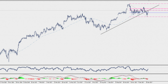 Wykres dzienny CFD na indeks DAX; Źródło: TMS Connect