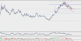 Wykres dzienny USD/TRY; Źródło: TMS Connect