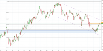 Notowania instrumentu GBPUSD, interwał: D1, źródło: TMS Brokers