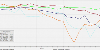 Wykres przedstawiający główne waluty EMEA w relacji do euro <span>Źródło: Bloomberg<span>