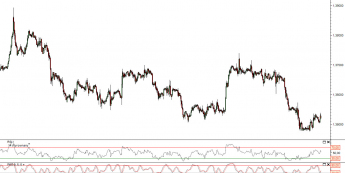 Wykres godzinowy kursu EUR/USD <span> Źródło: TMS Direct<span>