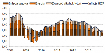 Dekompozycja HICP <span> Źródło: Eurostat<span>