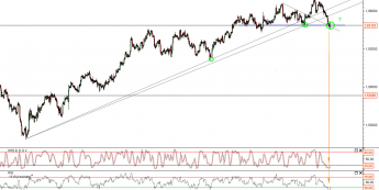 Wykres 4-godzinowy kursu GBP/USD <span>Źródło: TMS Direct<span>