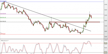 Wykres 4-godzinowy CFD na ropę WTI <span> Źródło: TMS Direct <span>