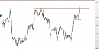 Wykres godzinowy kursu GBP/USD <span> Źródło: TMS Direct <span>