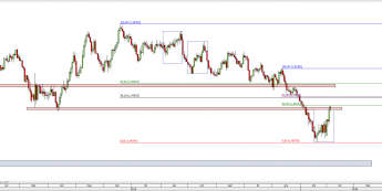 Wykres dzienny kursu GBP/USD <span> Źródło: TMS Direct <span>