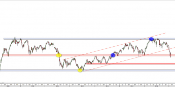 Wykres tygodniowy CFD na FTSE MIB <span> Źródło: TMS Direct <span>