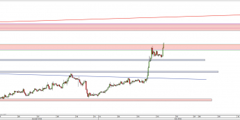 Wykres godzinowy kursu EUR/USD <span> Źródło: TMS Direct <span>