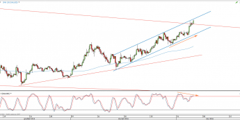 Wykres 4-godzinowy kursu XAU/USD <span> Źródło: TMS Direct <span>