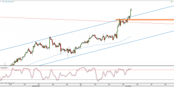 Wykres godzinowy kursu XAU/USD <span> Źródło: TMS Direct <span>