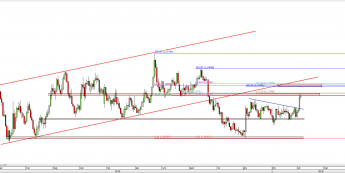 Wykres dzienny kursu EUR/USD <span> Źródło: TMS Direct <span>