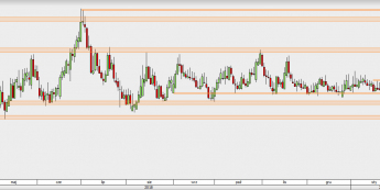 EUR/PLN - wykres 1D; Źródło: TMSDirect