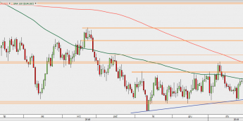 EUR/USD - wykres 1D; Źródło: TMSDirect