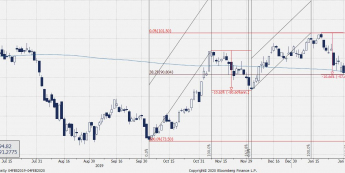 Wykres dzienny KGHM. Źródło: Bloomberg