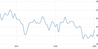 Wielka Brytania: PMI dla sektora budowlanego; Źródło: Trading Economics