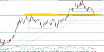 EUR/USD: kurs zbliża się do kluczowego wsparcia