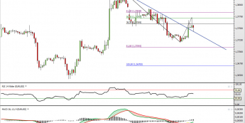 Wykres godzionowy kursu EUR/USD <span> Źródło: TMS Direct <span>