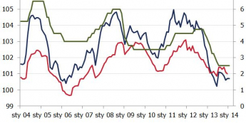 Inflacja w Polsce <span>Źródło: GUS, NBP<span>