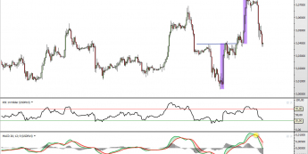 Wykres godzionowy kursu USD/PLN <span> Źródło: TMS Direct <span>
