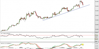 Wykres 4-godzionowy kursu USD/RUB <span> Źródło: TMS Direct <span>