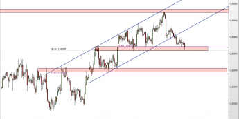 Wykres 4-godzinowy kursu GBP/USD <span> Źródło: TMS Direct <span>