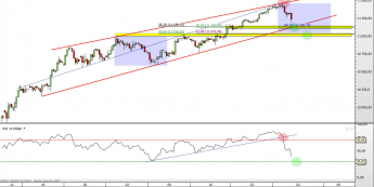 Wykres 4-godzinowy CFD na DAX <span> Źródło: TMS Direct <span>