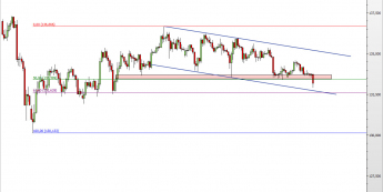 Wykres 4-godzinowy kursu EUR/JPY <span> Źródło: TMS Direct <span>