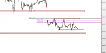 Wykres godzinowy kursu EUR/USD <span> Źródło: TMS Direct <span>