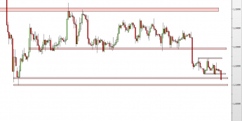 Wykres 4-godzinowy kursu EUR/USD <span> Źródło: TMS Direct <span>