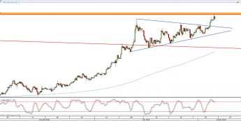 Wykres 4-godzinowy kursu XAU/USD <span> Źródło: TMS Direct <span>