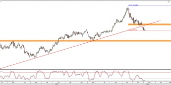 Wykres 4-godzinowy kursu USD/CAD <span> Źródło: TMS Direct <span>