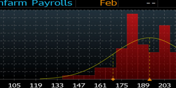 Rozkład prognoz NFP<span>Źródło:Bloomberg<span>