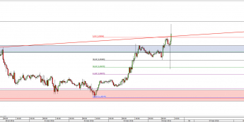 Wykres 30-minutowy kursu EUR/USD <span> Źródło: TMS Direct <span>