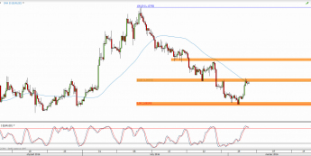 Wykres 4-godzinowy kursu EUR/USD <span> Źródło: TMS Direct <span>